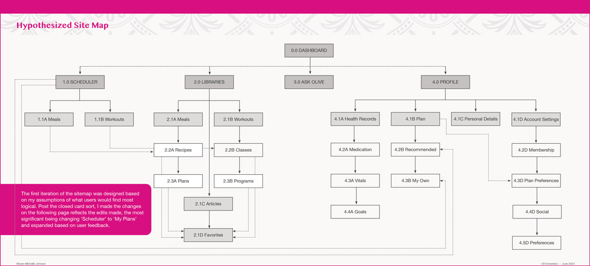 Version 1 of Ask Olive sitemap