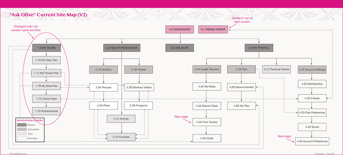 Final version of Ask Olive sitemap